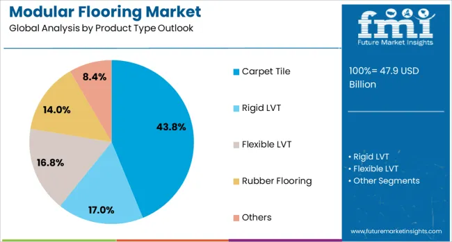Modular Flooring Market Analysis By Product Type Outlook 